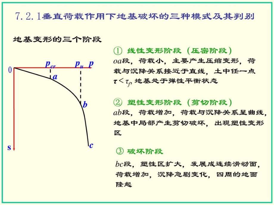 土力学 第七章 地基承载力_第4页