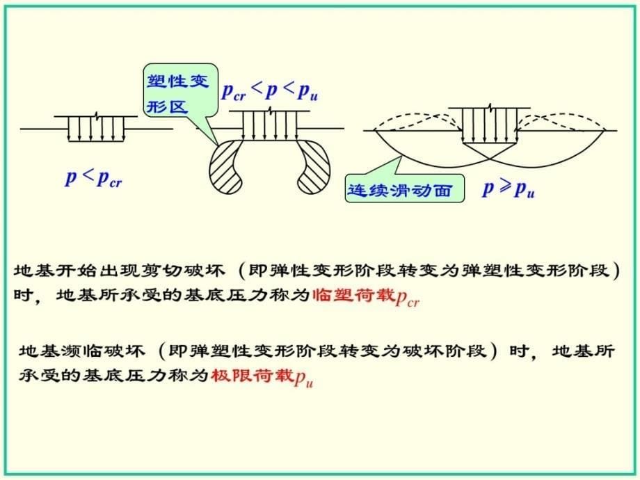 土力学 第七章 地基承载力_第5页