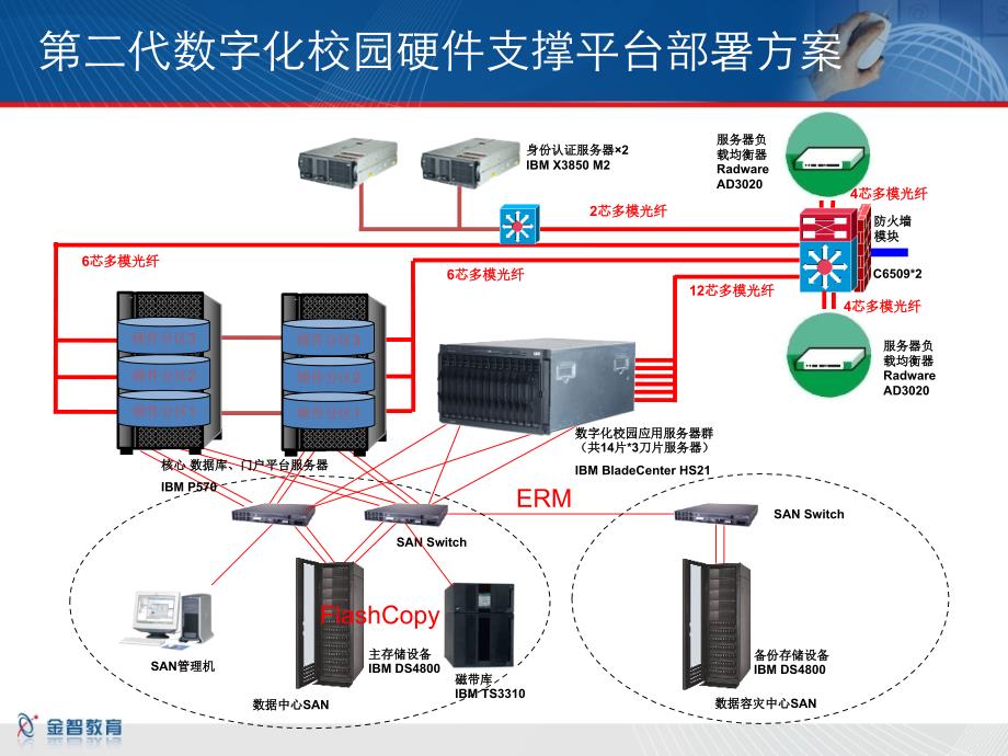 迈向云计算的校园数据中心建设规划方案_第3页