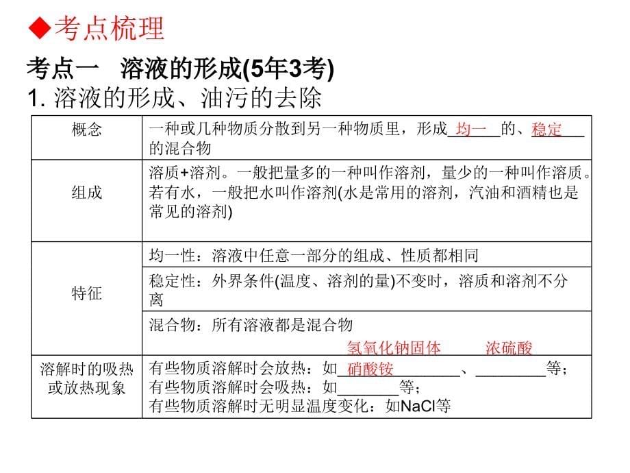 广东省九年级中考化学复习作业本课件：第一部分第三节_第5页