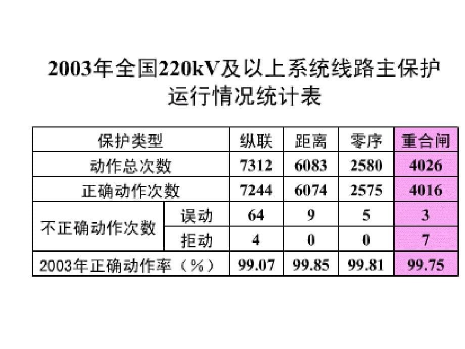 《自动重合闸》ppt课件_第5页