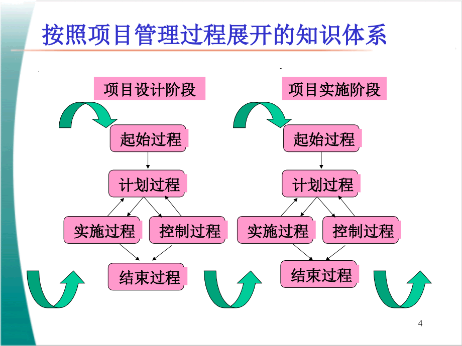 《项目管理框架》ppt课件_第4页