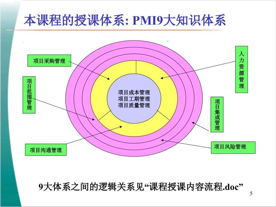 《项目管理框架》ppt课件_第5页