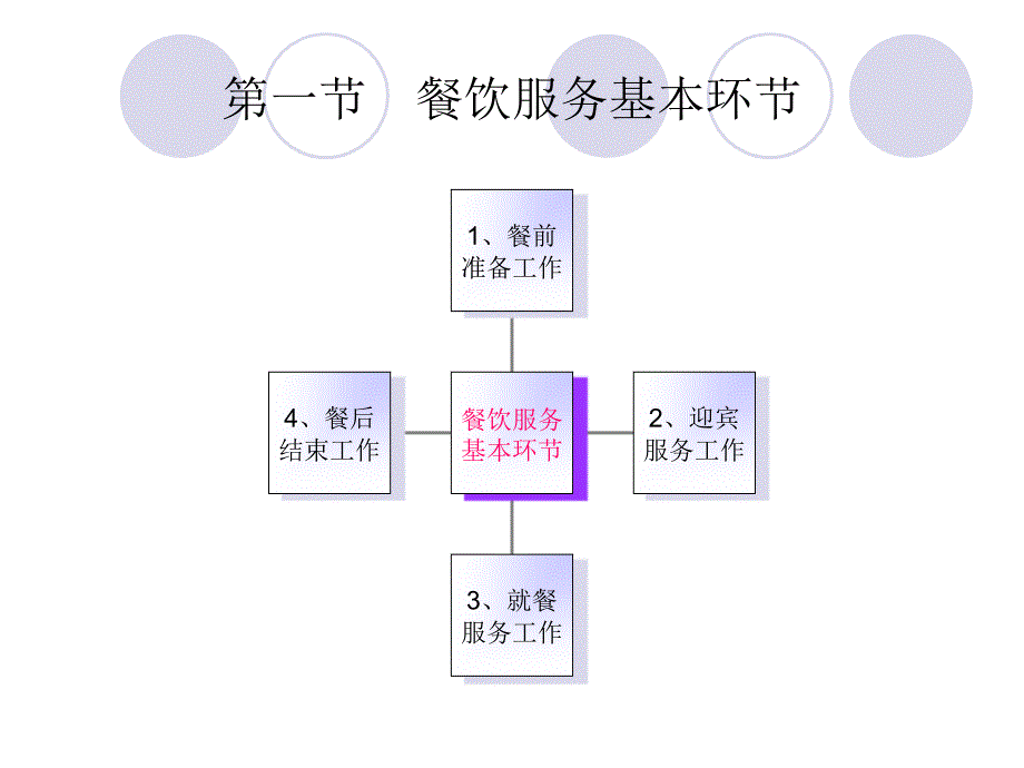 《餐饮服务程序》ppt课件_第3页