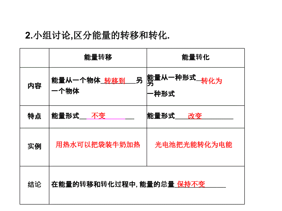 人教版九年级物理全册课件：14.7  能量的转化和守恒_第4页