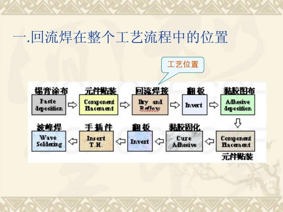 《回流焊接工艺》ppt课件_第2页