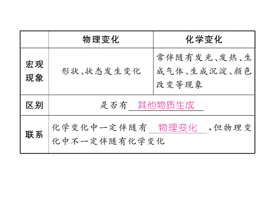 中考（青海）化学复习（课件）：第1单元2、中考考点清单_第4页