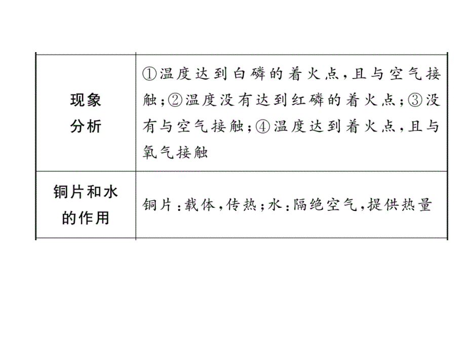 中考（青海）化学复习（课件）：第7单元 4、中考实验突破_第4页