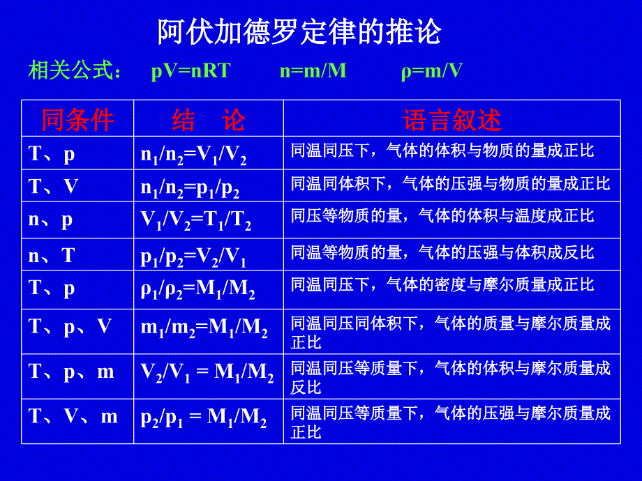 《气体相对密度》ppt课件_第3页