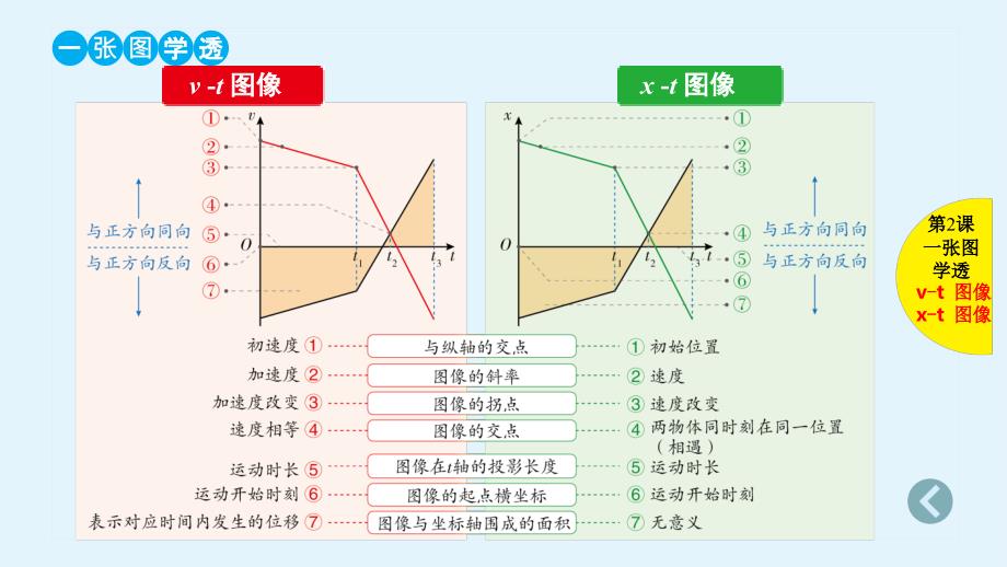 2019版《提分宝典》高考物理总复习课件：第2课 运动的图像 追及、相遇问题 _第3页