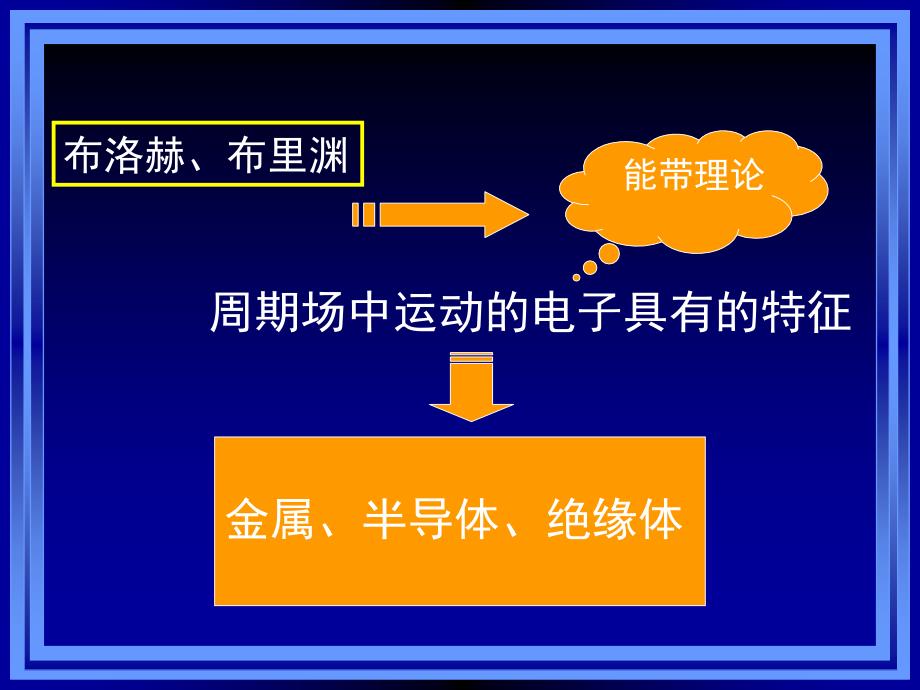 《金属电子论》ppt课件_第3页