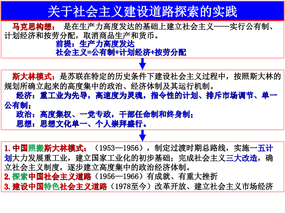 中国社会主义建设道路的探索一轮复习-(3)_第2页