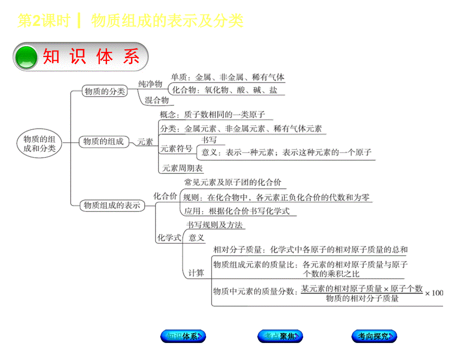 北京中考化学复习基础复习方案课件：第2课时　物质组成的表示及分类_第3页