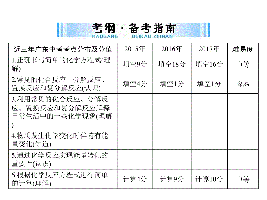 广东省中考化学复习课件：第一部分第二单元第10讲化学方程式_第2页