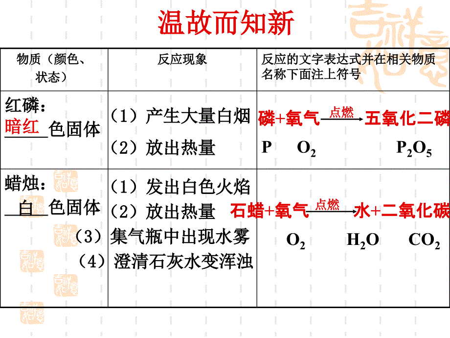 人教版九年级化学上册课件：第二单元课题2  氧 气_第2页