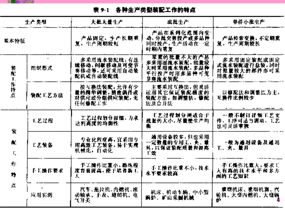 《装配工艺基础》ppt课件_第4页