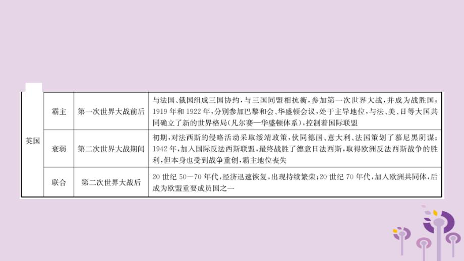 山东省枣庄市2019年中考历史专题复习 专题六 大国发展史课件_第3页