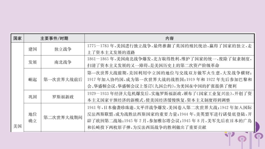 山东省枣庄市2019年中考历史专题复习 专题六 大国发展史课件_第4页