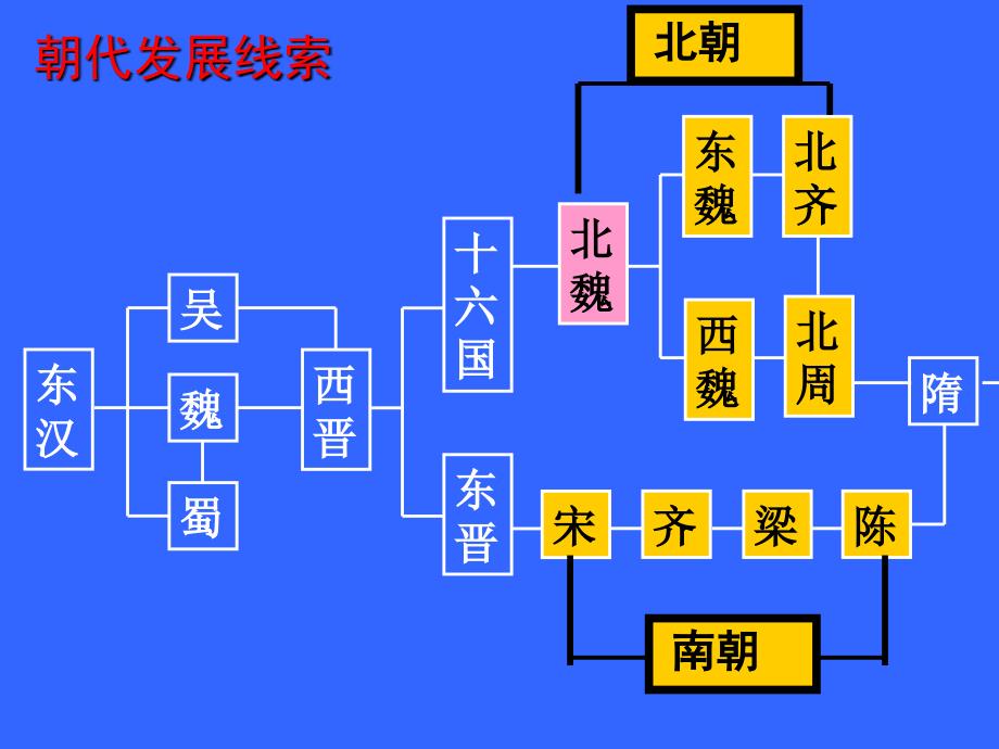 北魏教文帝改革与民族融合_第4页