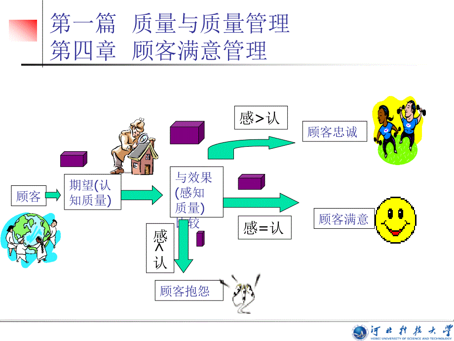 主要介绍顾客满意和顾客满意管理的概念及其相关理论_第3页