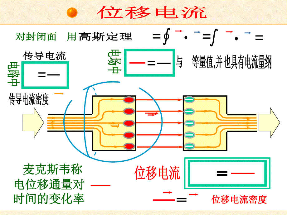 《电磁场基本方程》ppt课件_第3页
