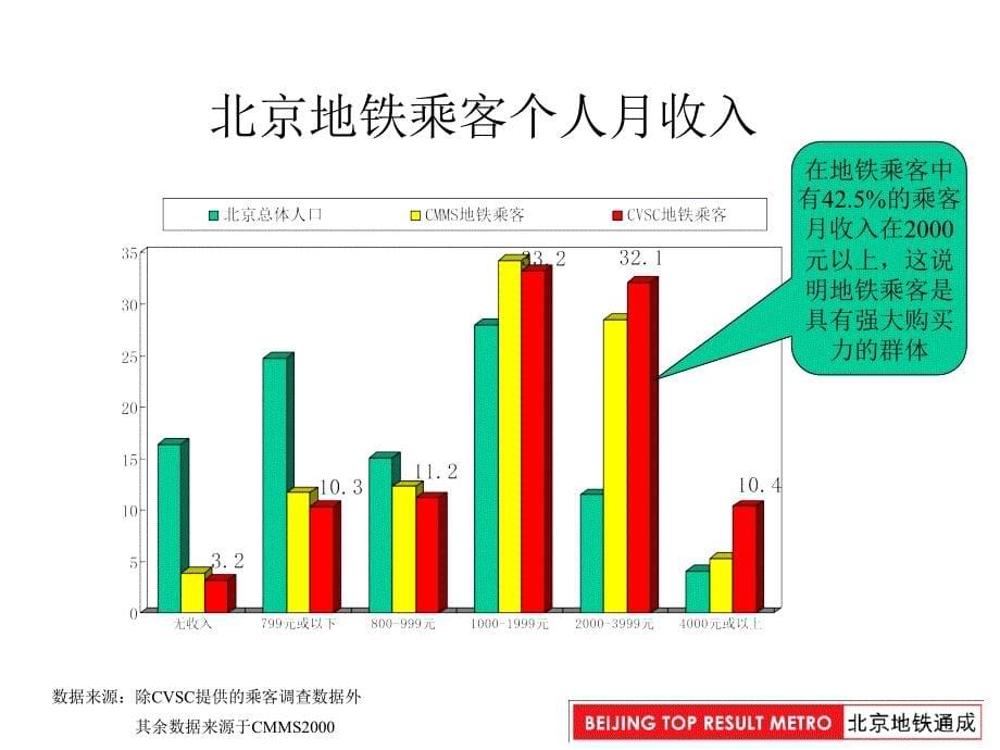 《地铁乘客调查》ppt课件_第5页