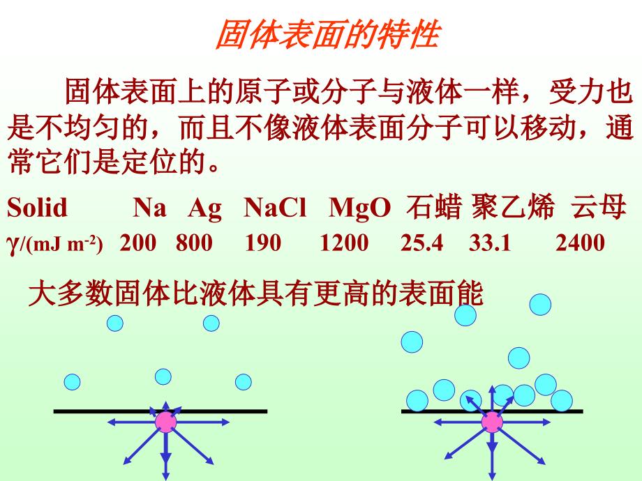 《固体表面吸附》ppt课件_第2页