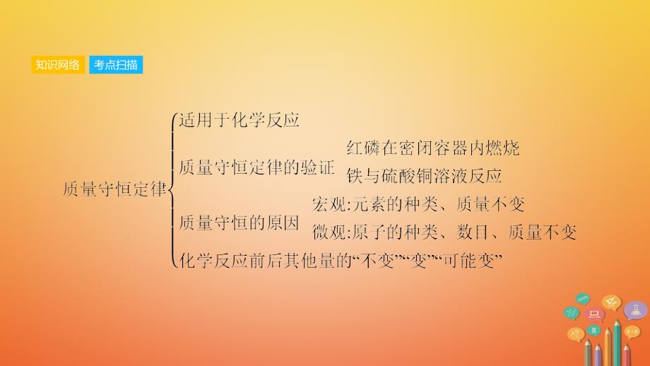 安徽省中考一轮复习化学课件：第一部分考点知识梳理模块三物质的化学变化专题二质量守恒定律化学方程式_第3页