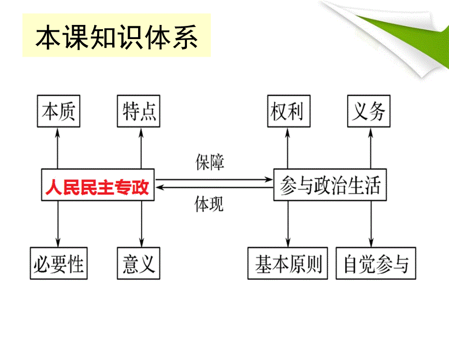 政 治第一课复习生活在人民当家作主国家_第3页