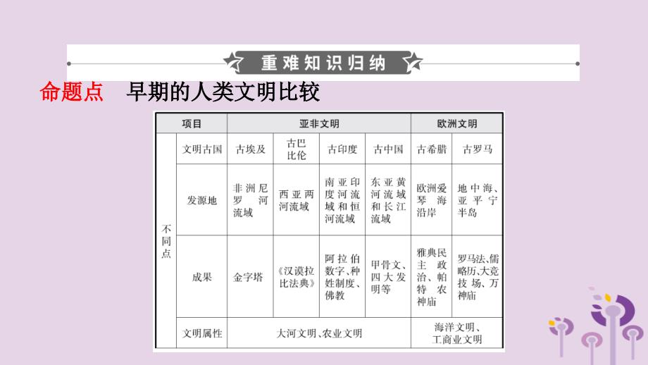 山东省枣庄市2019年中考历史一轮复习 世界史 第十六单元 古代亚非文明和欧洲文明课件_第2页