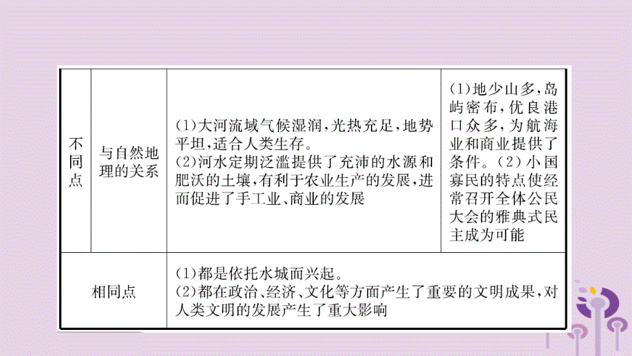 山东省枣庄市2019年中考历史一轮复习 世界史 第十六单元 古代亚非文明和欧洲文明课件_第3页