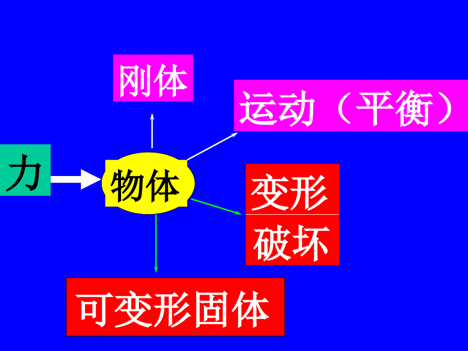 变形体力学概述_第1页