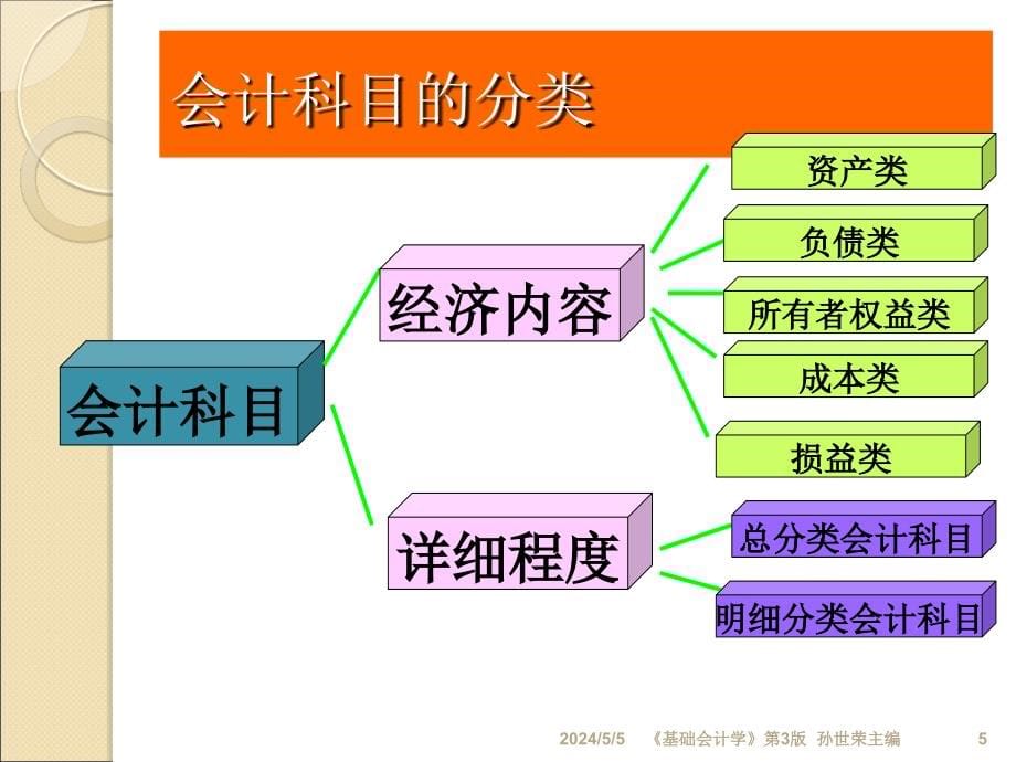 《账户与复式记账 》ppt课件_第5页