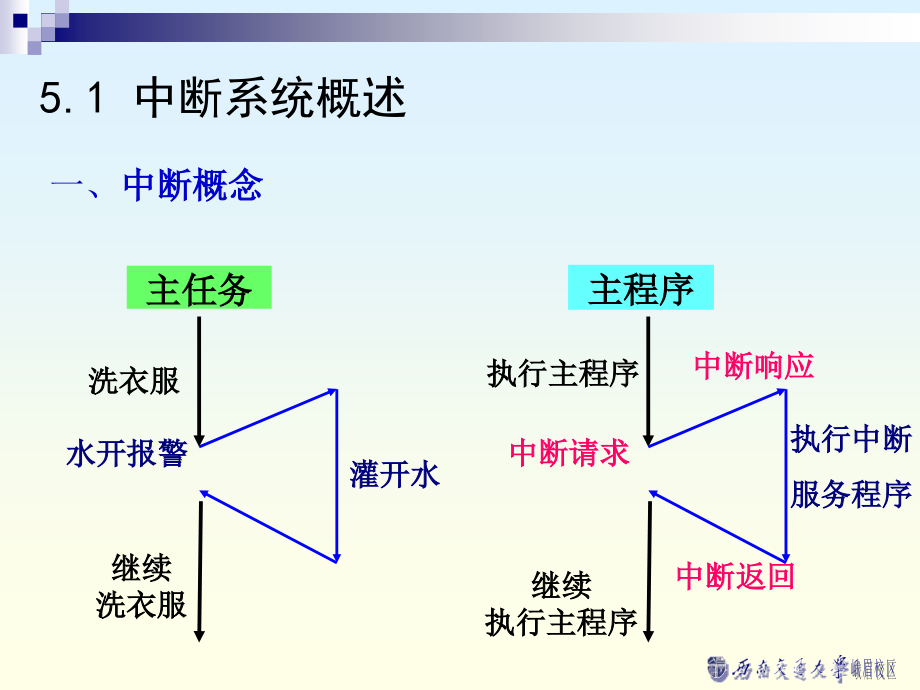 中断与定时系统教学_第2页