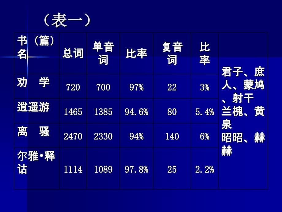 古今汉语词汇异同单音词多音词_第5页