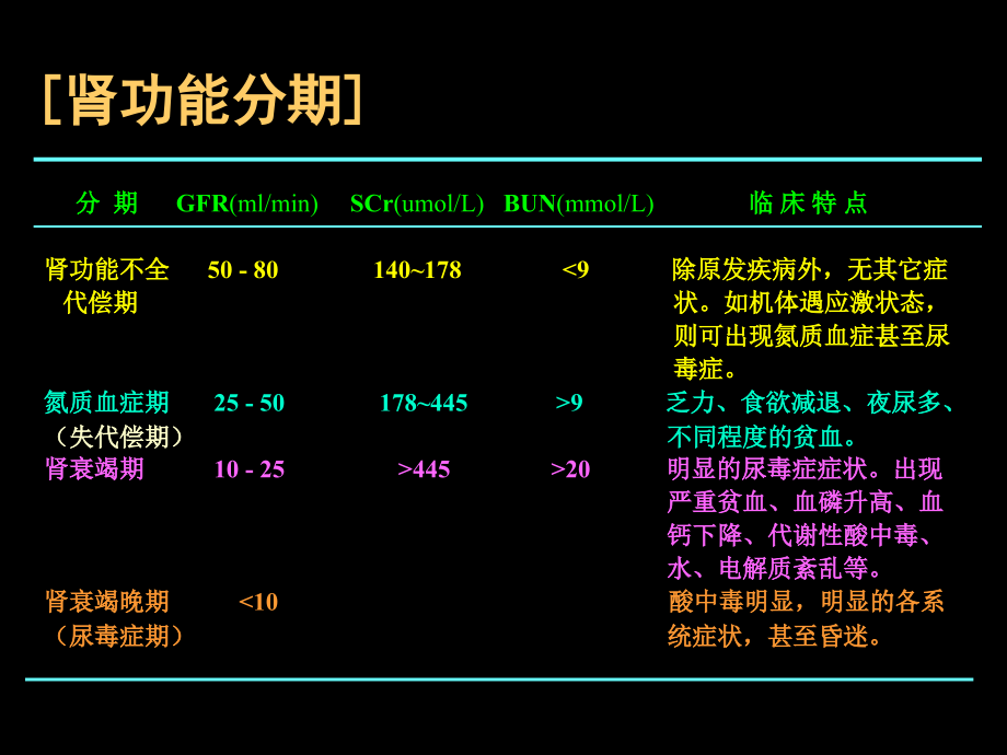 《慢肾功能衰竭》ppt课件_第4页