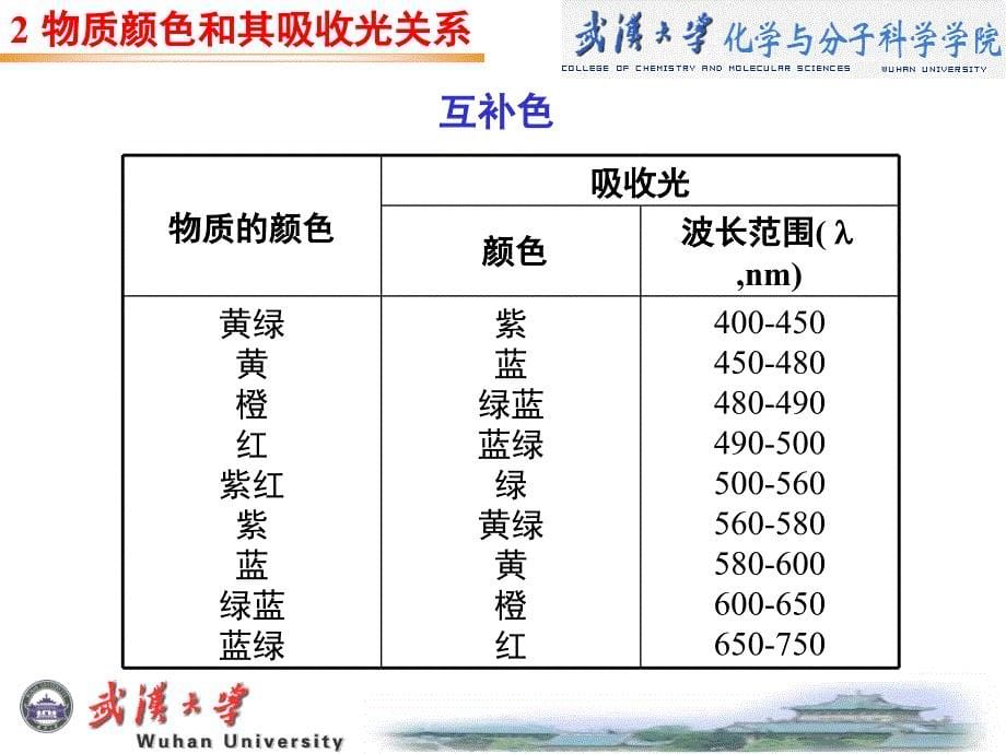 《吸光光度法》ppt课件_第5页