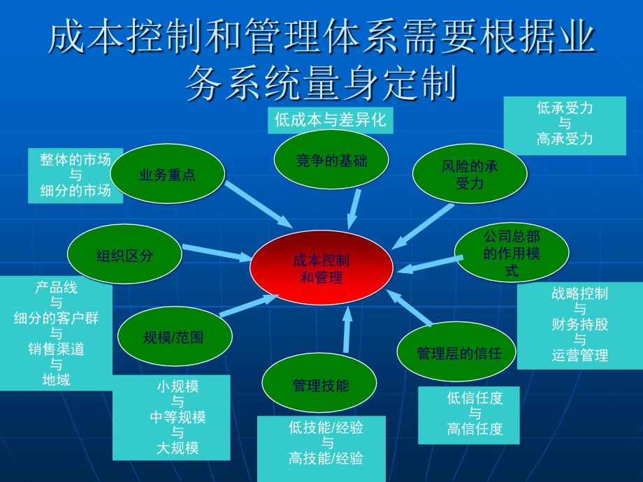 《道路成本控制》ppt课件_第3页