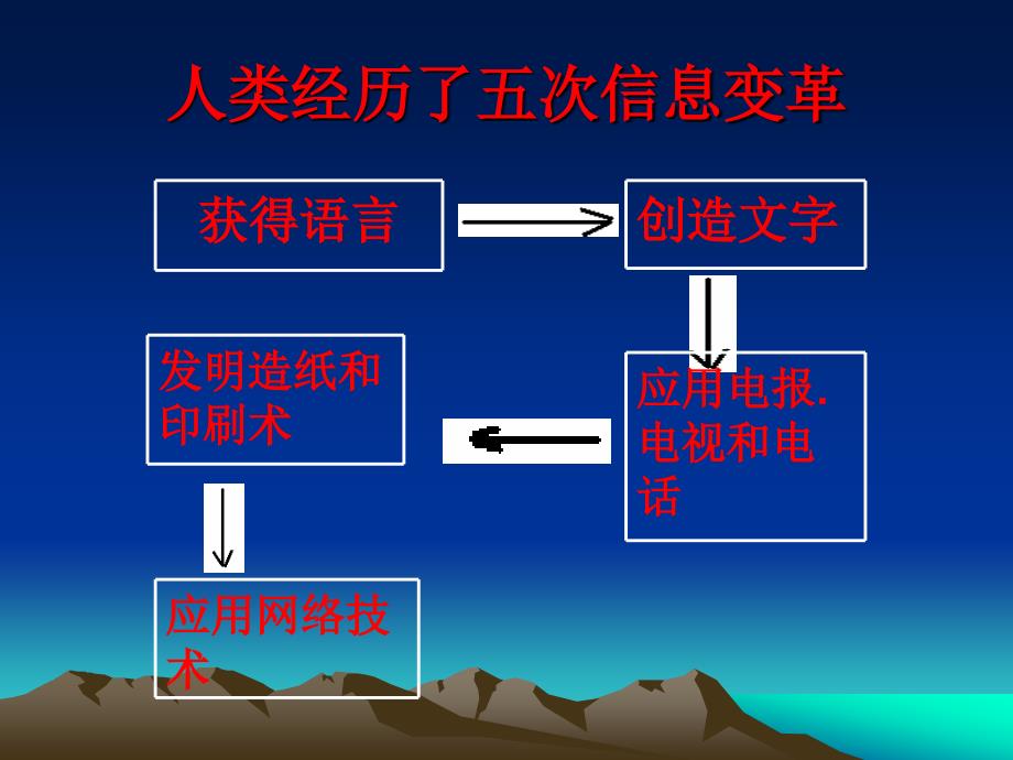 《走进信息时代》ppt课件_第4页