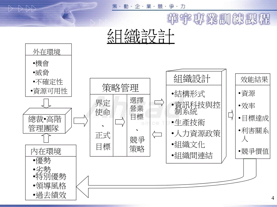 《领导统御与情境》ppt课件_第4页