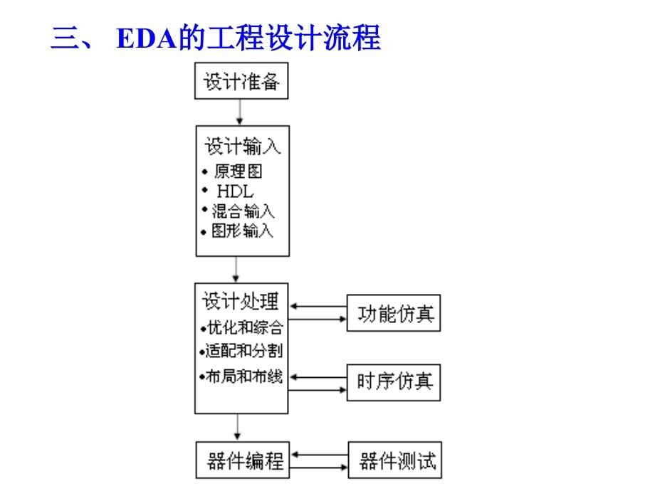 《电子设计自动化》ppt课件_第5页