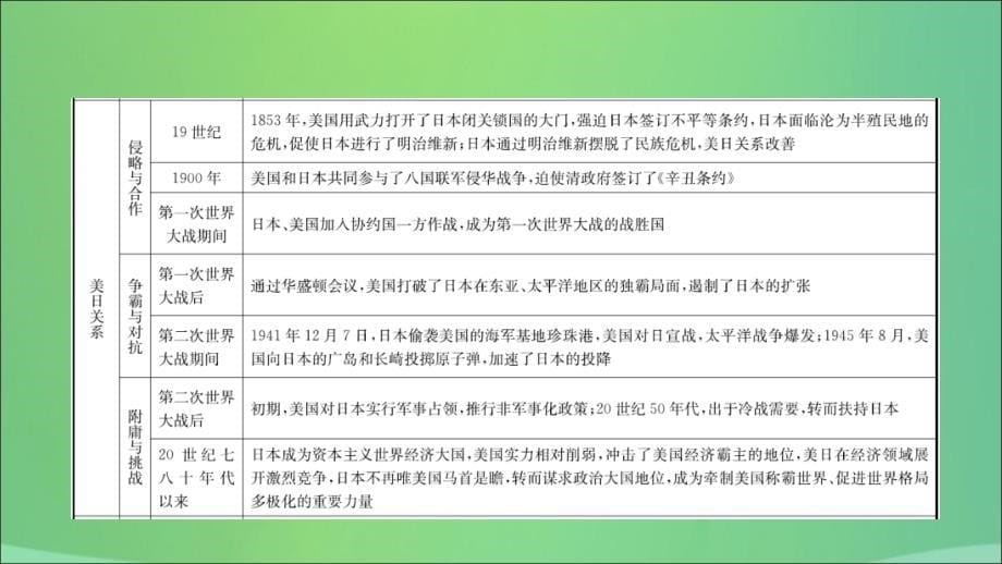 山东省枣庄市2019年中考历史专题复习 专题七 大国关系课件_第5页