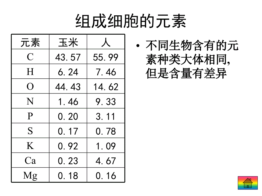 《组成细胞分子》ppt课件_第4页