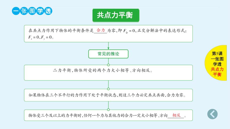 2019版《提分宝典》高考物理总复习课件：第5课 受力分析 共点力平衡 _第4页