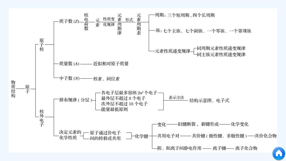 2018-2019版化学新导学笔记必修二人教通用版实用课件：第一章 物质结构 元素周期律 本章知识体系构建与核心素养解读 _第4页