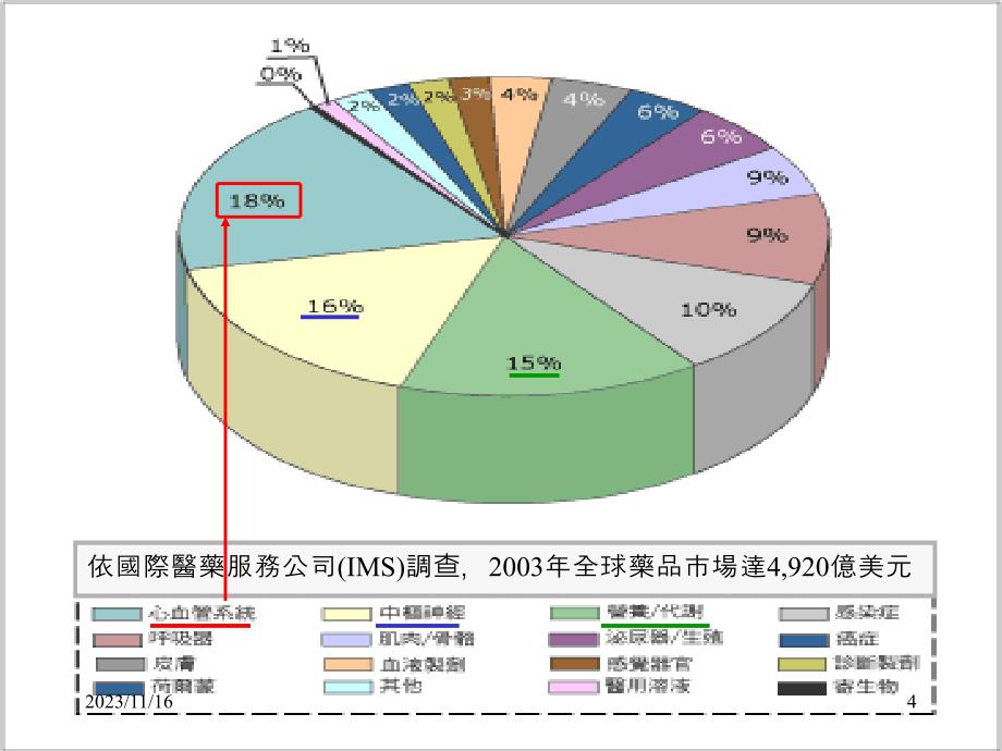 心血管疾病药物护理_第4页