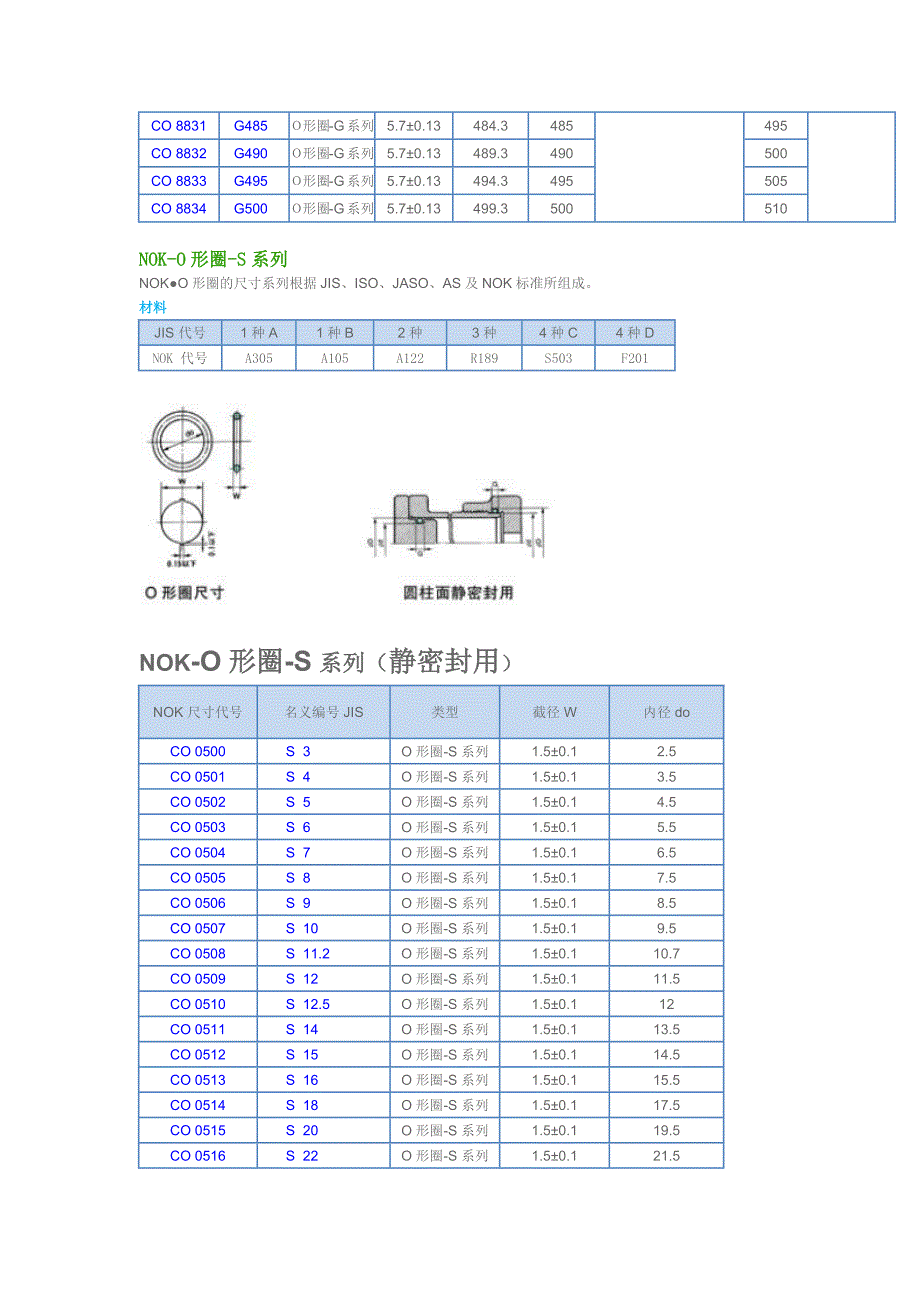 《nok(o型圈规格)》word版_第4页