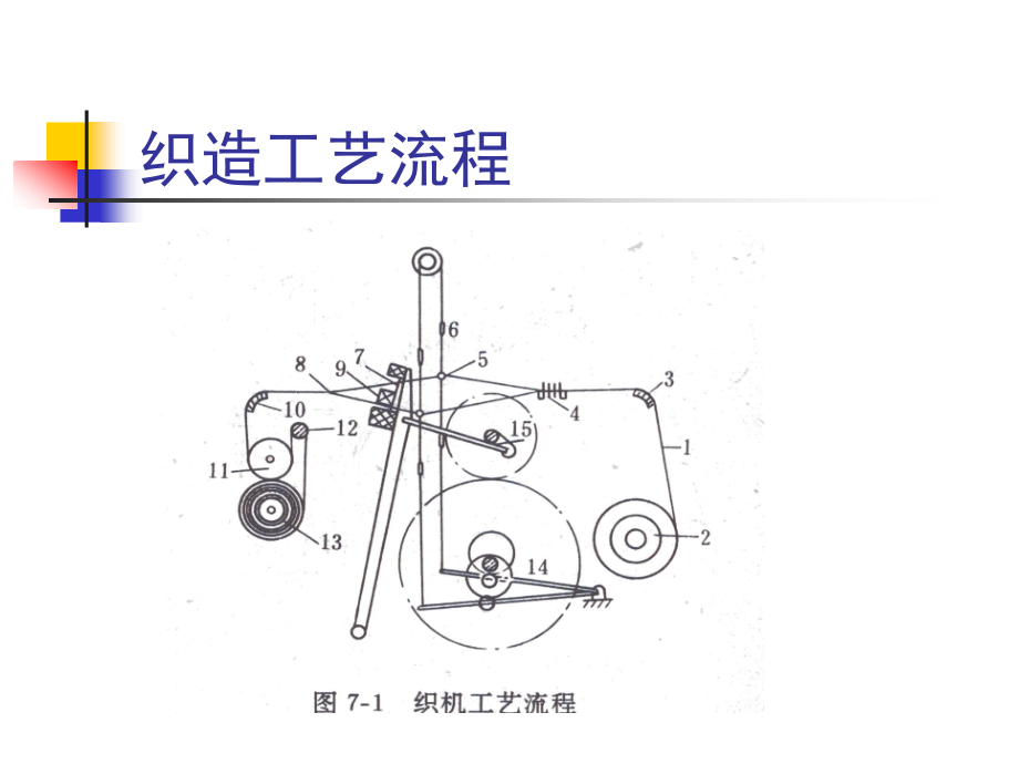 棉纺织工艺开口_第3页