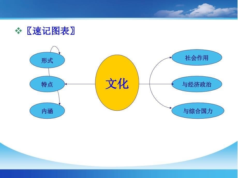 文化与生活教学课件_第5页