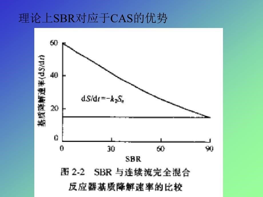 间歇与交替运行反应器_第5页